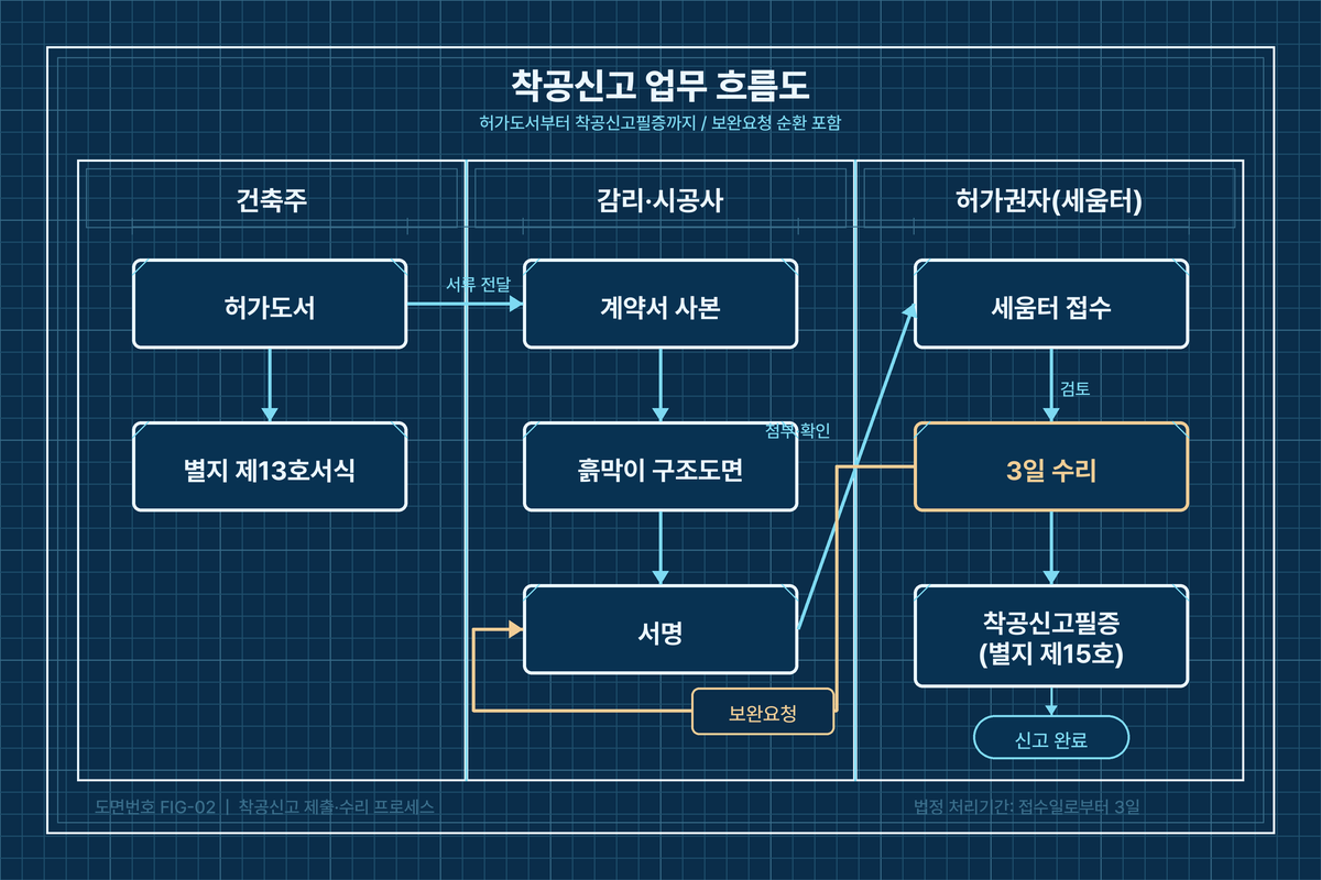 착공신고 접수 흐름 — 건축주·감리·시공사·세움터를 3일 사이클 안에 어긋남 없이 정렬해야 반려 루프를 끊는다