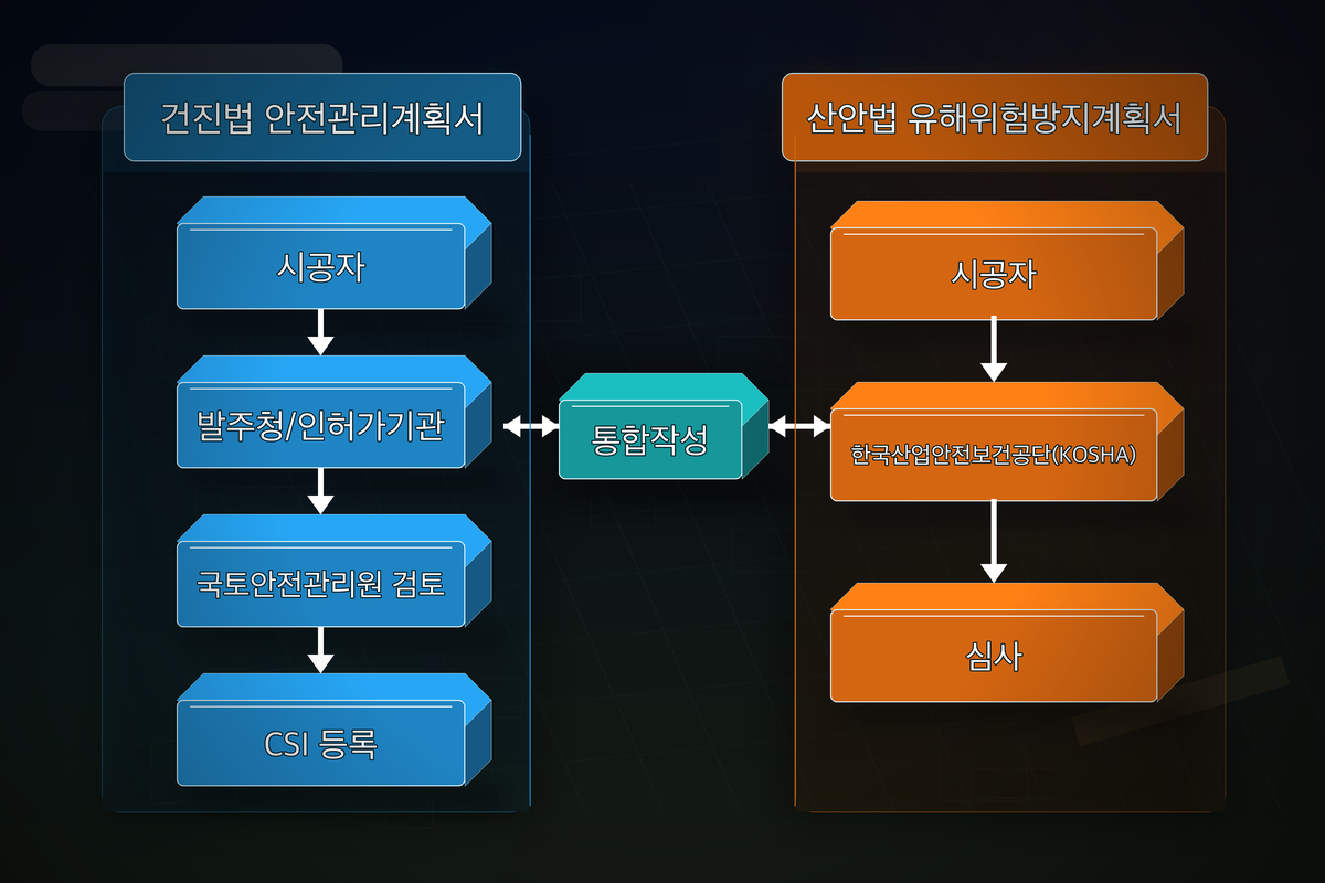 두 서류의 심사 트랙을 한 장으로 정리한 흐름도.