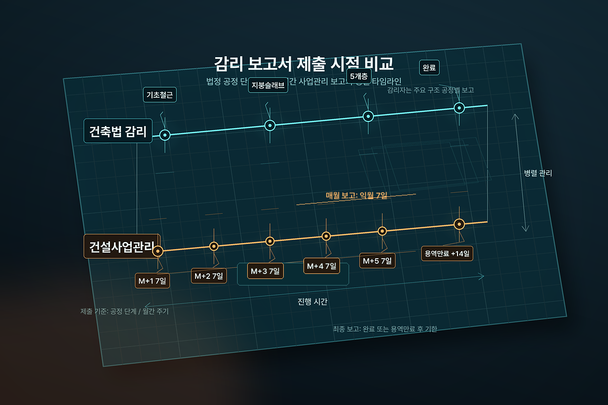 진도 축과 기간 축 — 두 개의 시계가 하나의 현장에서 동시에 돈다